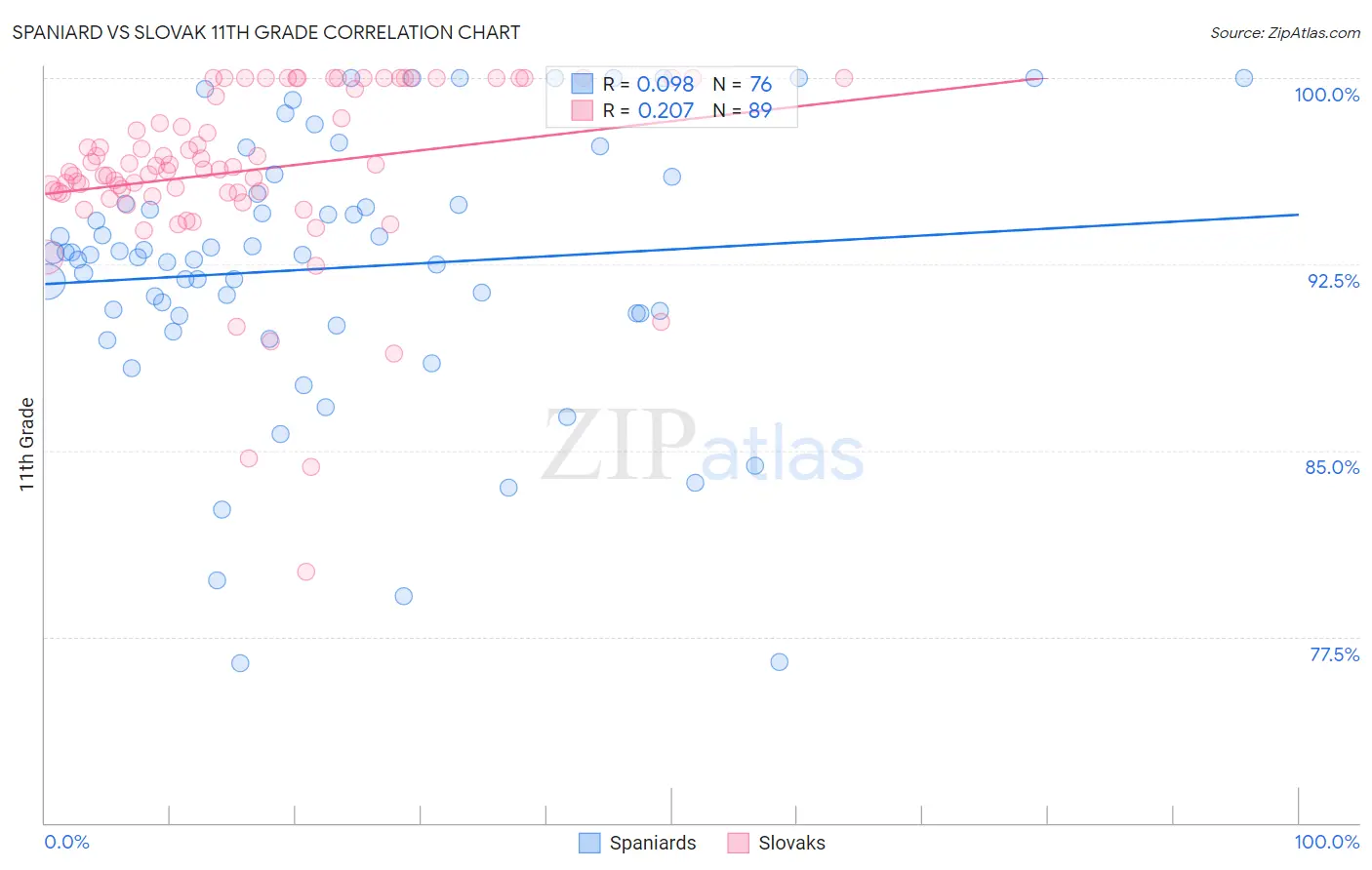 Spaniard vs Slovak 11th Grade