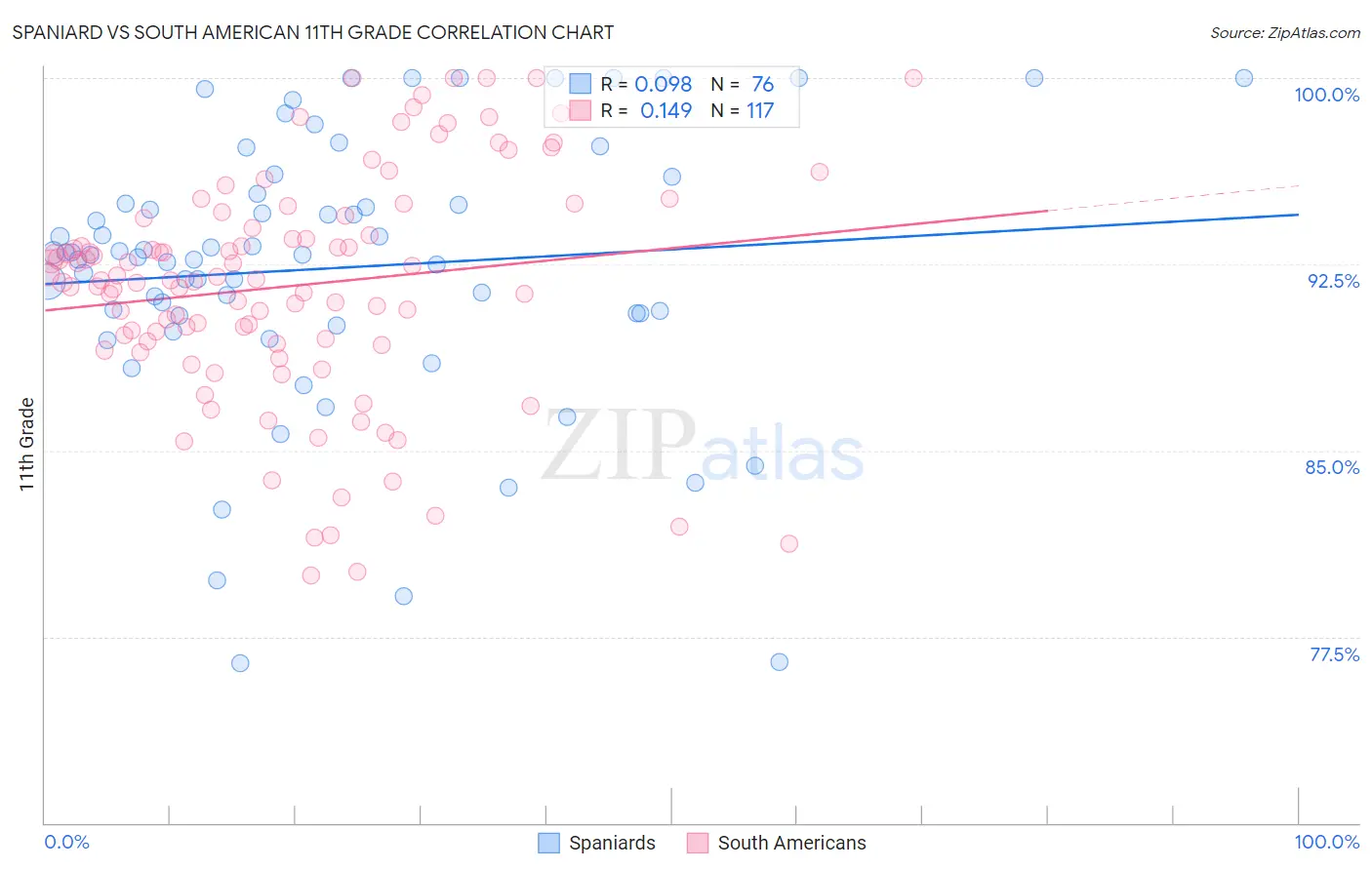 Spaniard vs South American 11th Grade