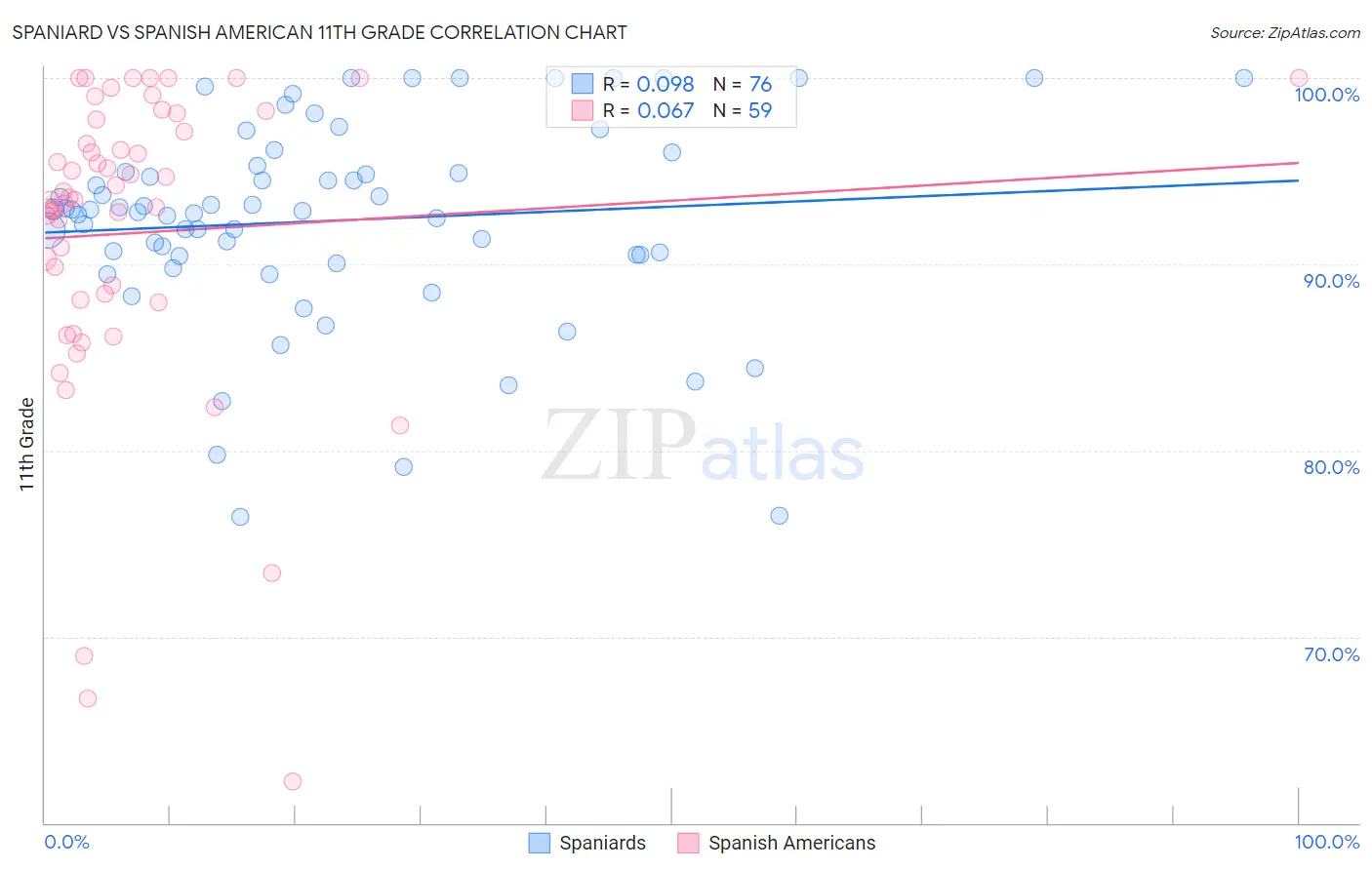 Spaniard vs Spanish American 11th Grade