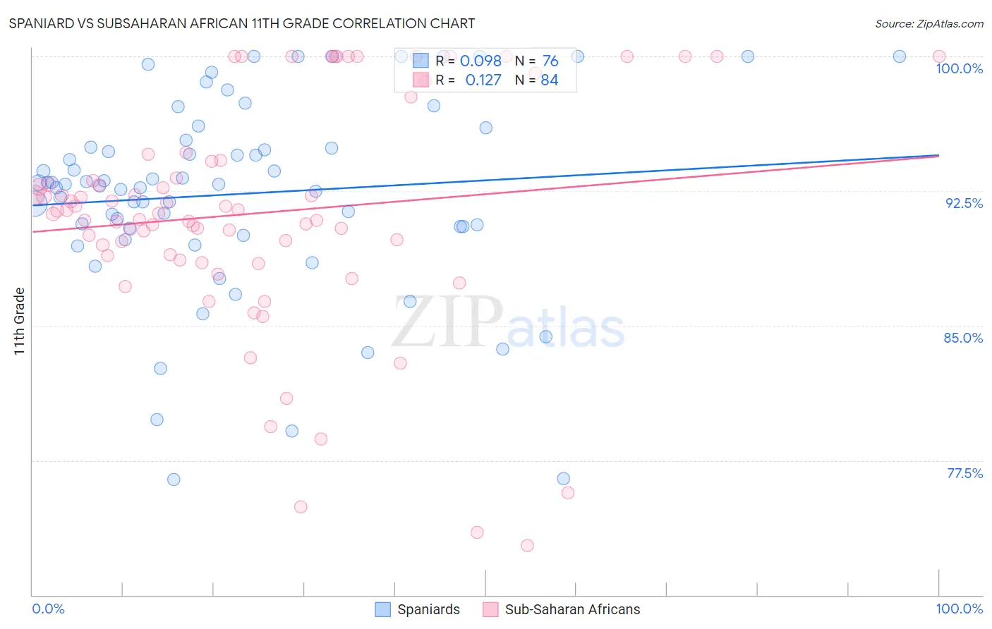 Spaniard vs Subsaharan African 11th Grade