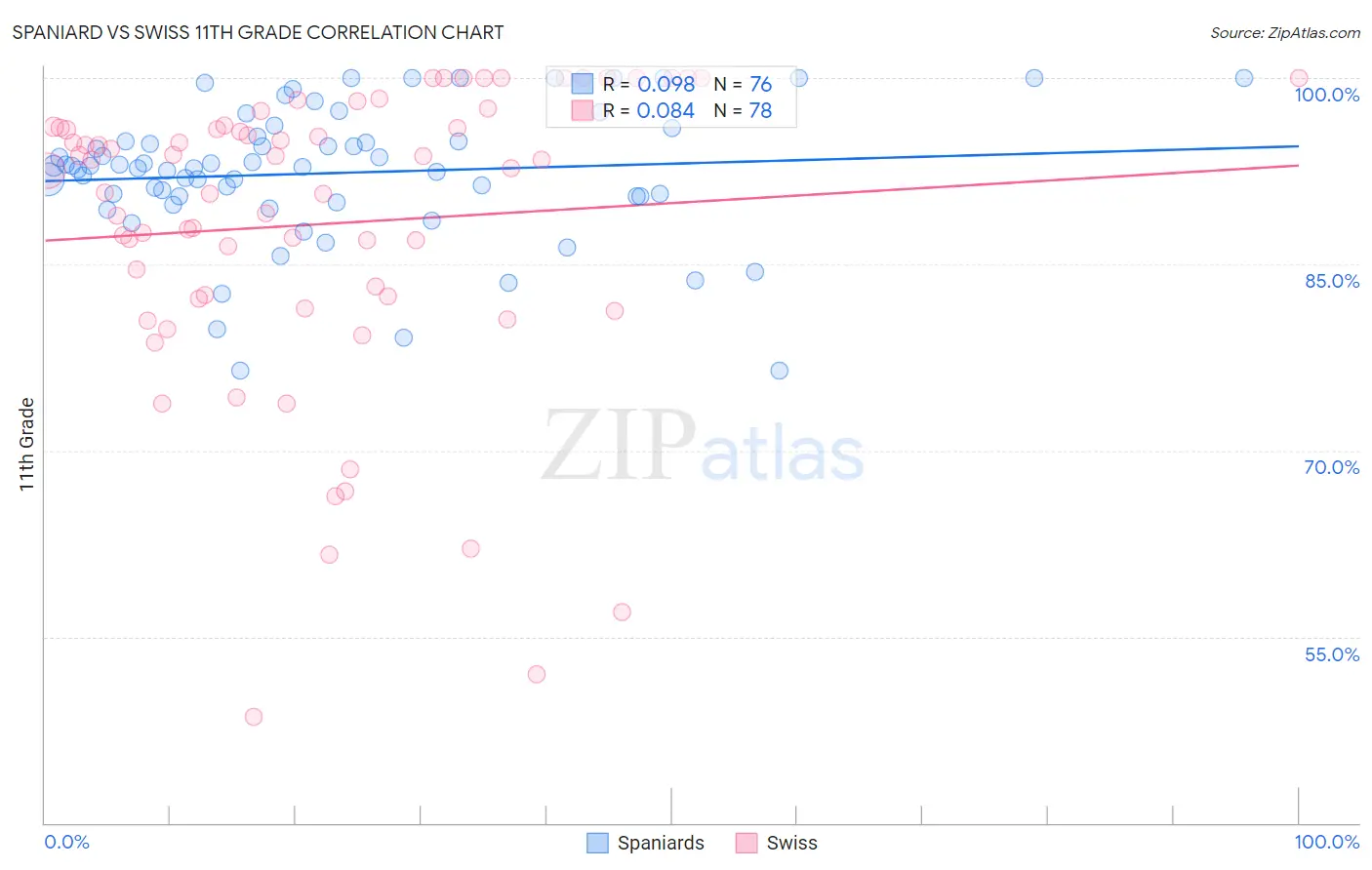 Spaniard vs Swiss 11th Grade