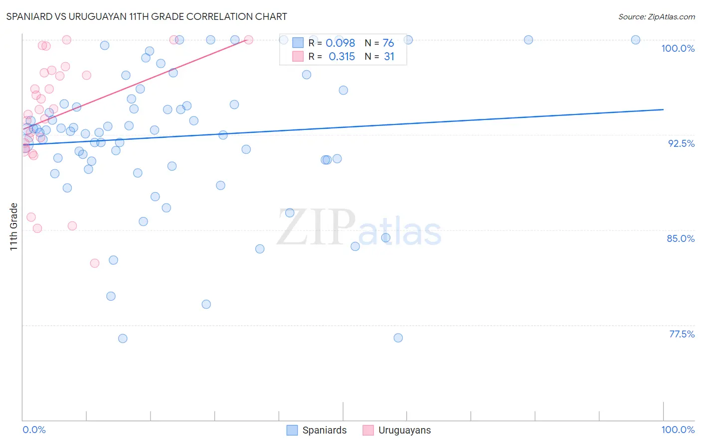 Spaniard vs Uruguayan 11th Grade