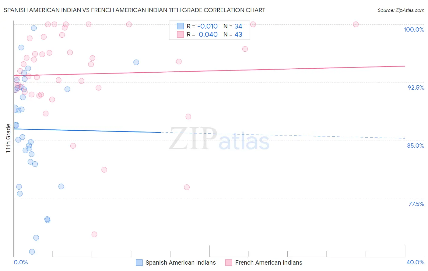 Spanish American Indian vs French American Indian 11th Grade