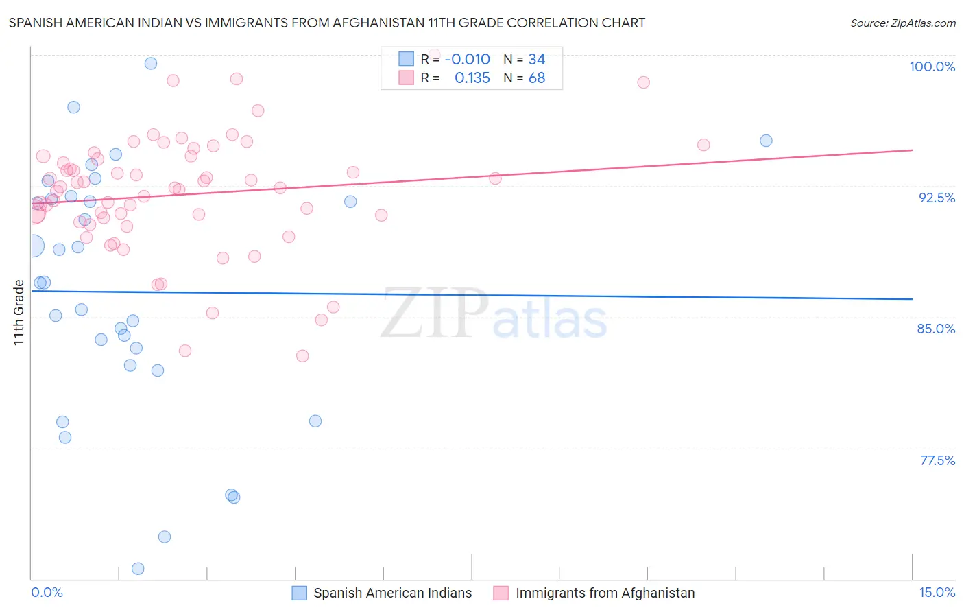 Spanish American Indian vs Immigrants from Afghanistan 11th Grade