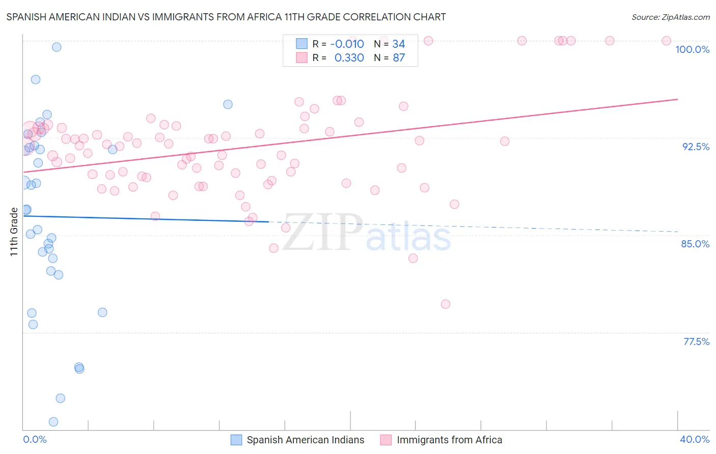 Spanish American Indian vs Immigrants from Africa 11th Grade