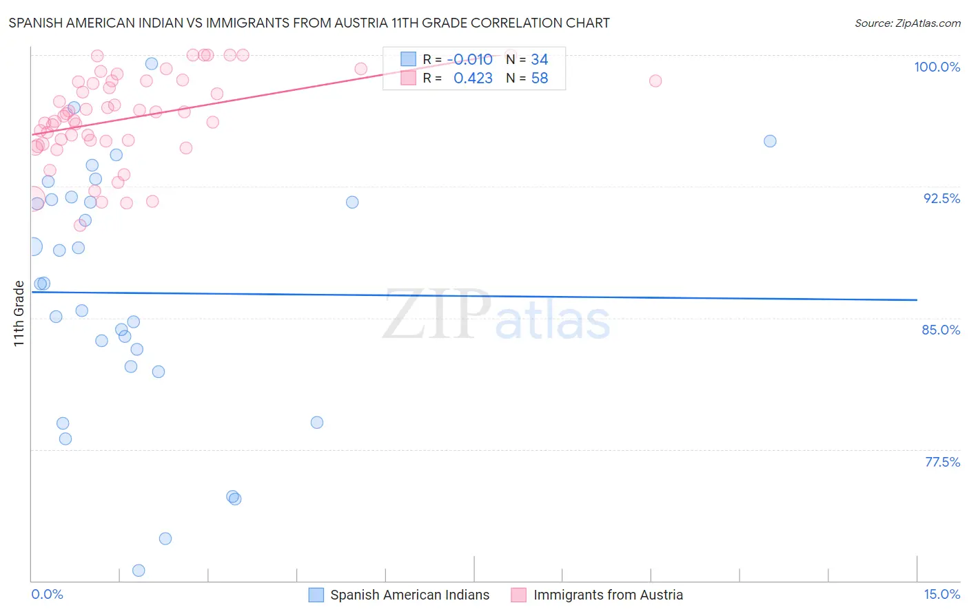 Spanish American Indian vs Immigrants from Austria 11th Grade