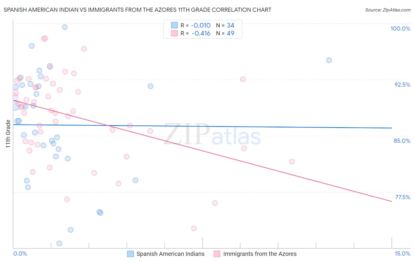 Spanish American Indian vs Immigrants from the Azores 11th Grade
