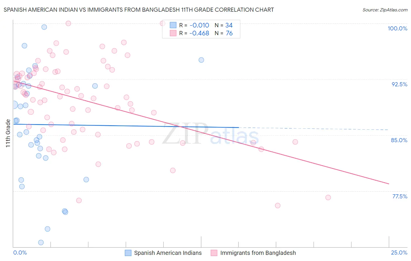 Spanish American Indian vs Immigrants from Bangladesh 11th Grade