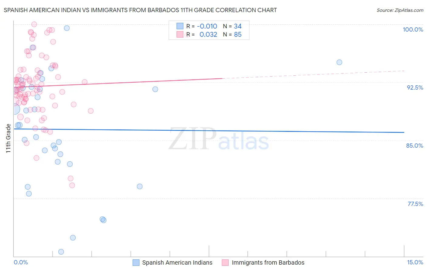 Spanish American Indian vs Immigrants from Barbados 11th Grade