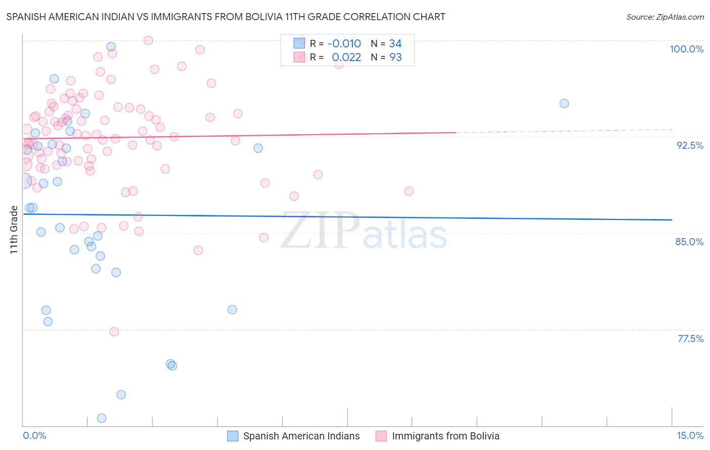 Spanish American Indian vs Immigrants from Bolivia 11th Grade