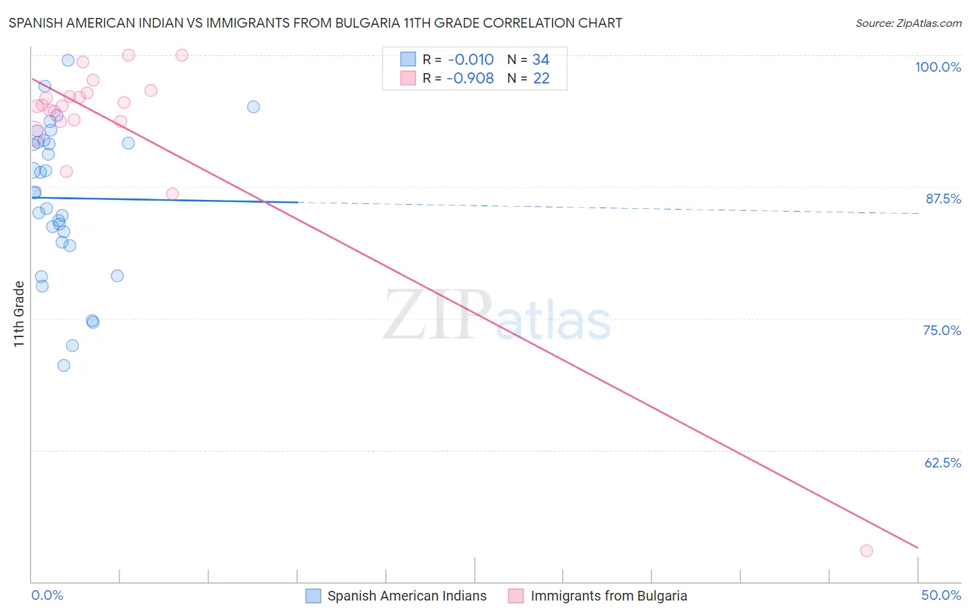 Spanish American Indian vs Immigrants from Bulgaria 11th Grade