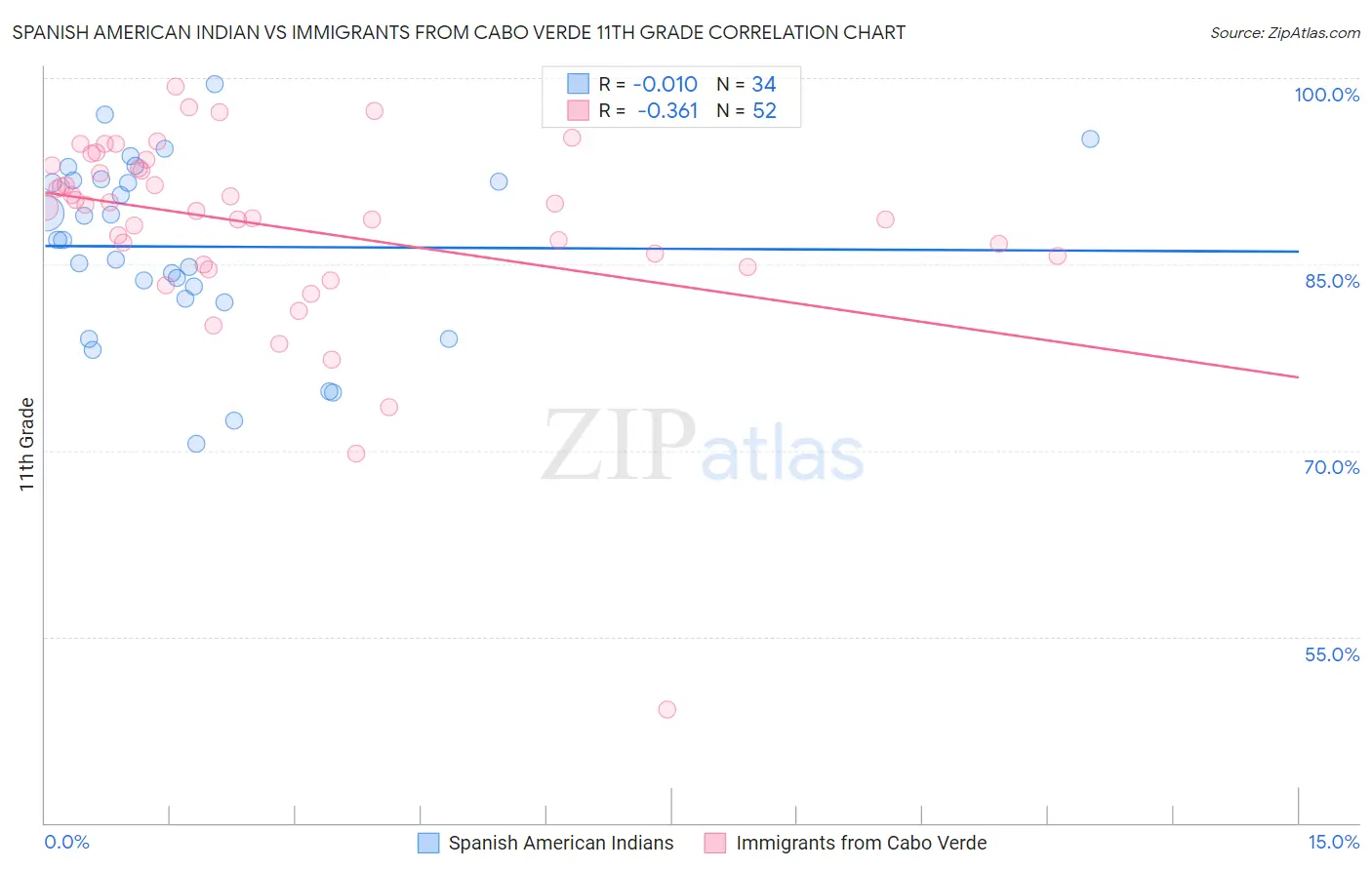 Spanish American Indian vs Immigrants from Cabo Verde 11th Grade
