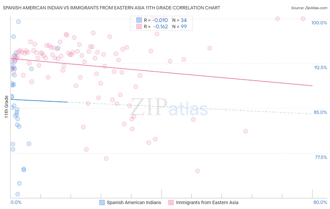 Spanish American Indian vs Immigrants from Eastern Asia 11th Grade