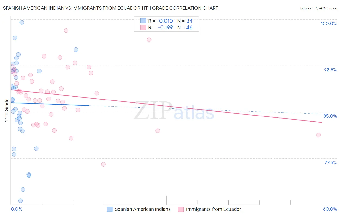 Spanish American Indian vs Immigrants from Ecuador 11th Grade