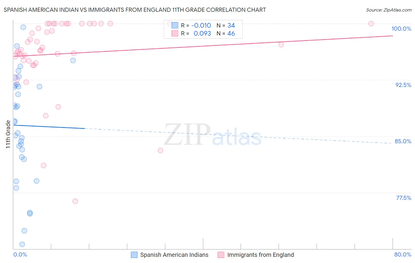 Spanish American Indian vs Immigrants from England 11th Grade