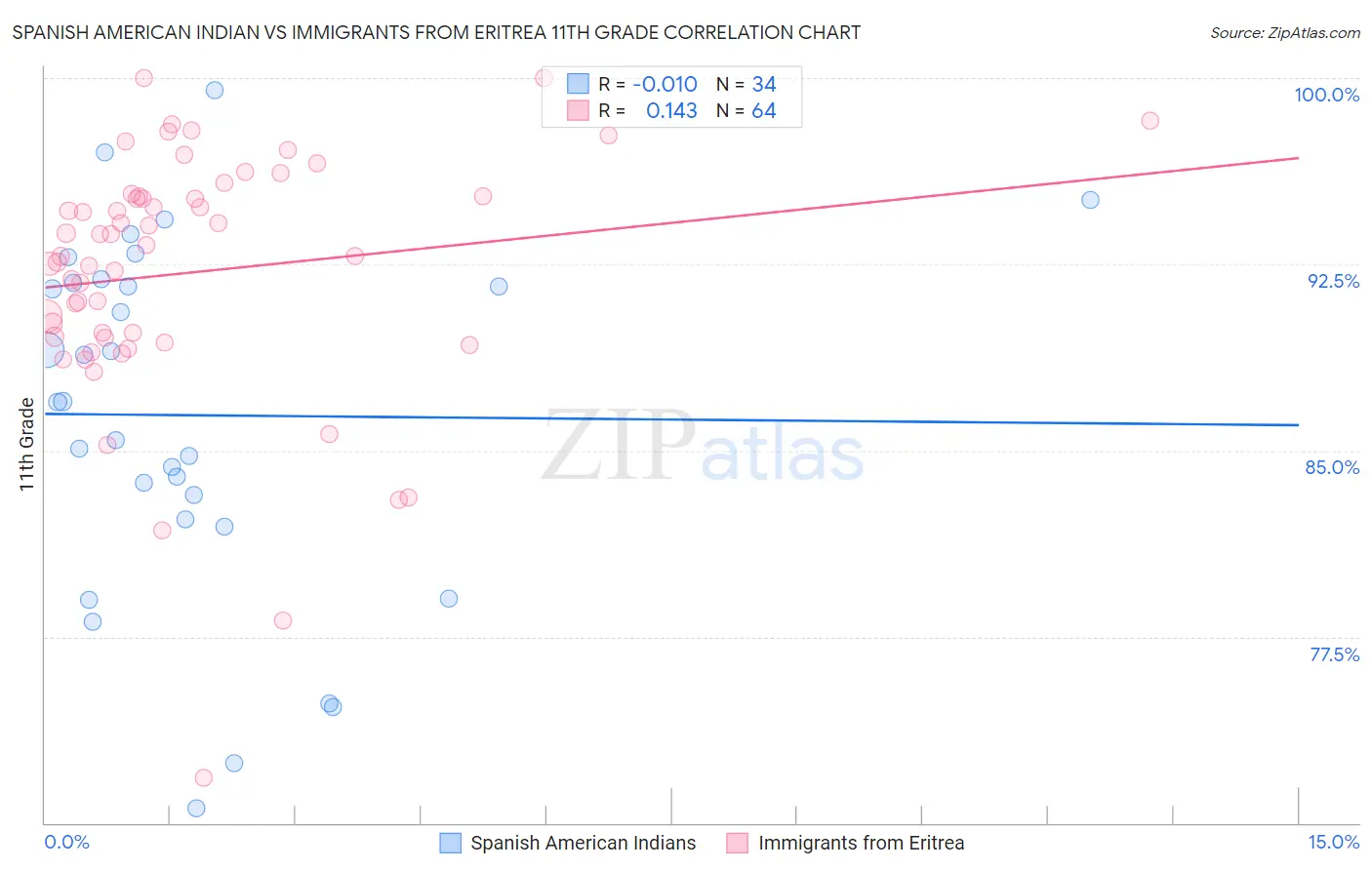 Spanish American Indian vs Immigrants from Eritrea 11th Grade