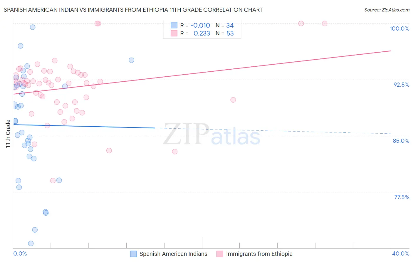 Spanish American Indian vs Immigrants from Ethiopia 11th Grade