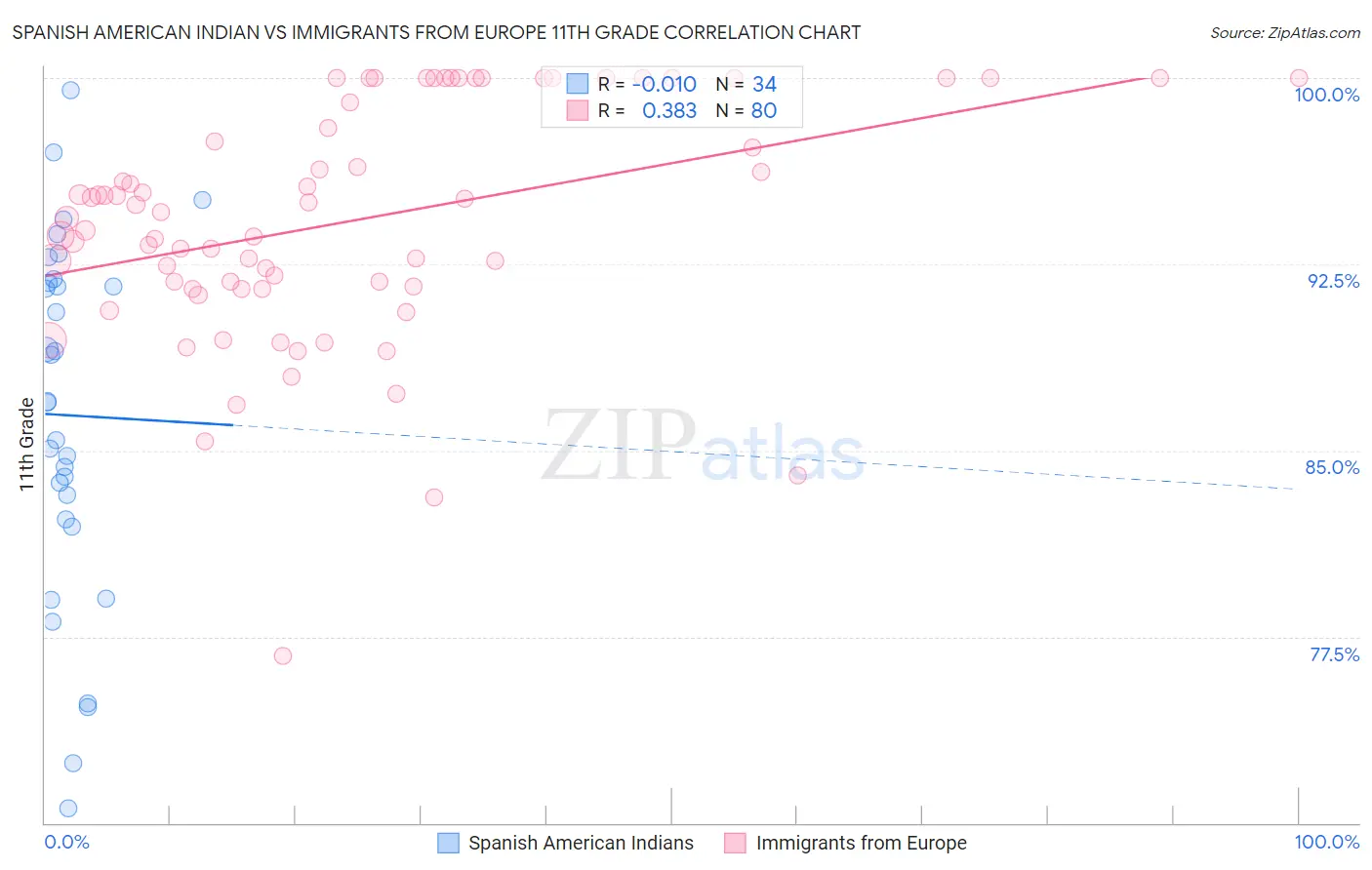 Spanish American Indian vs Immigrants from Europe 11th Grade