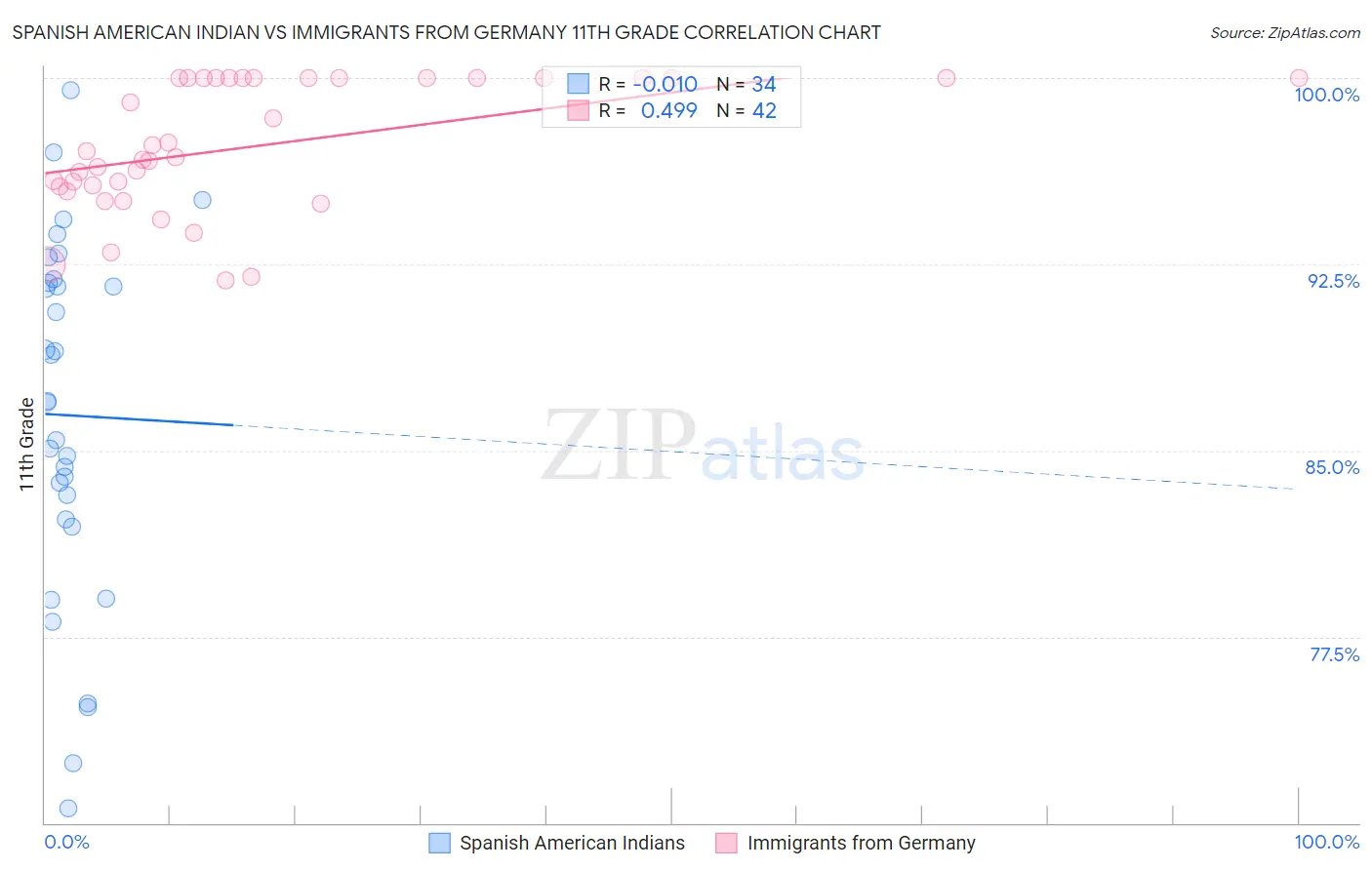 Spanish American Indian vs Immigrants from Germany 11th Grade