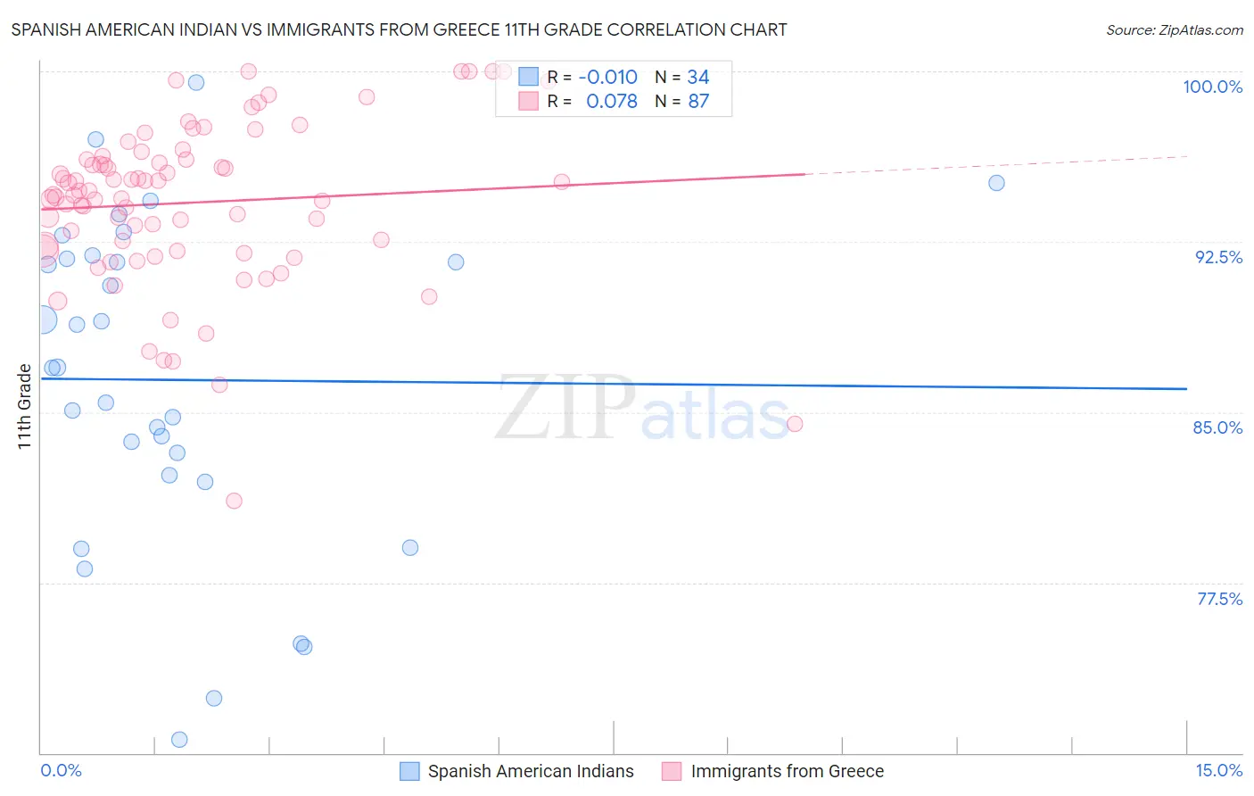Spanish American Indian vs Immigrants from Greece 11th Grade