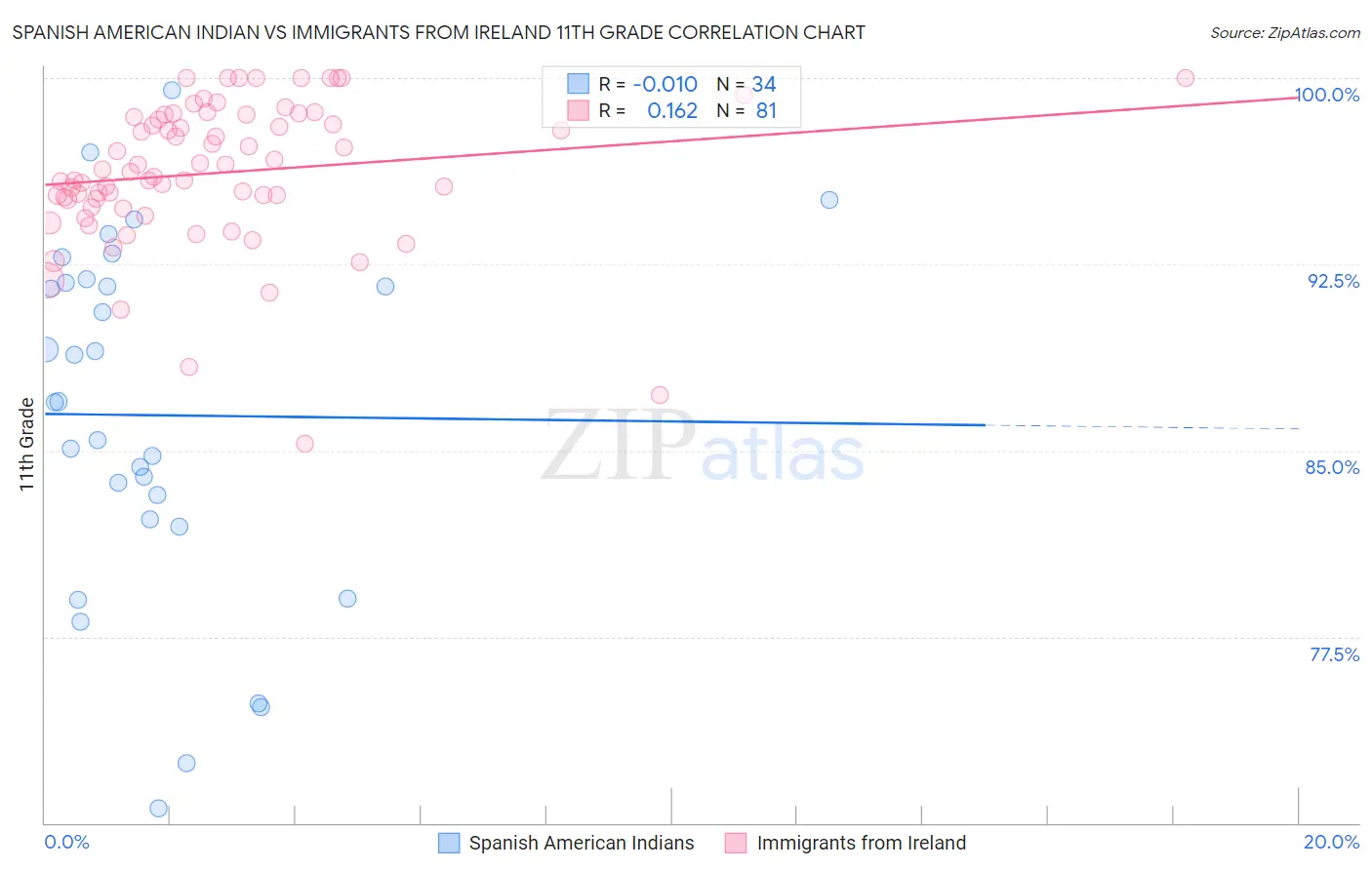 Spanish American Indian vs Immigrants from Ireland 11th Grade