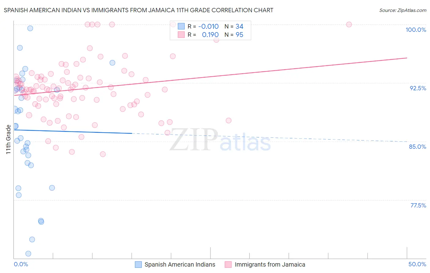 Spanish American Indian vs Immigrants from Jamaica 11th Grade