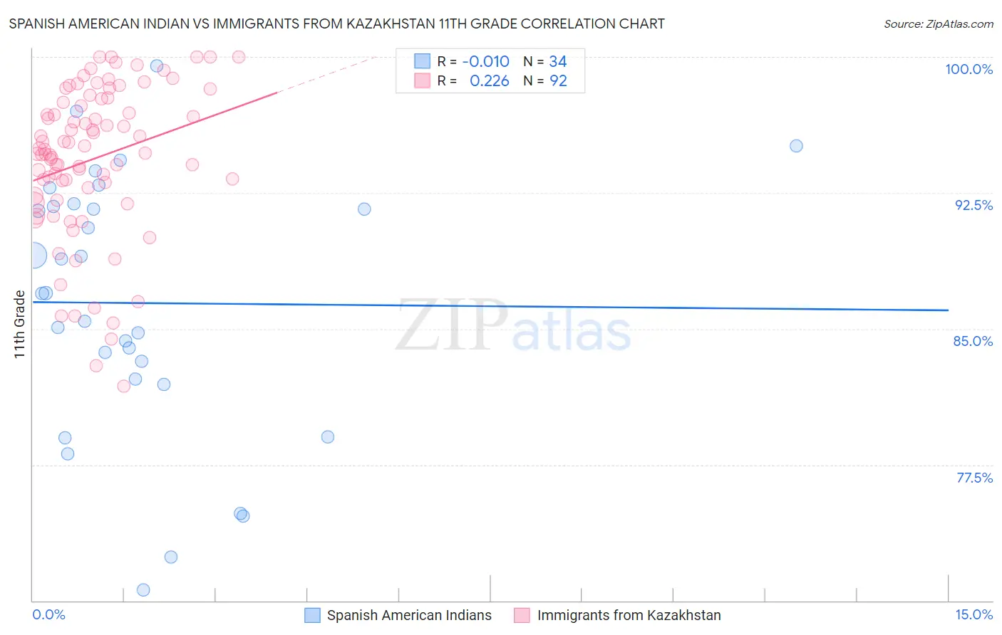 Spanish American Indian vs Immigrants from Kazakhstan 11th Grade