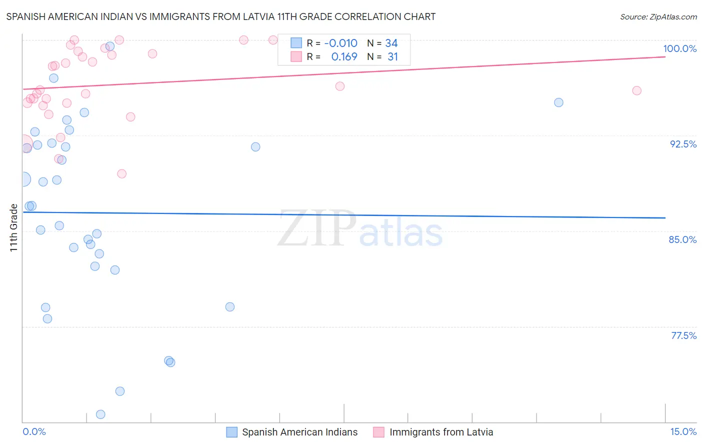 Spanish American Indian vs Immigrants from Latvia 11th Grade