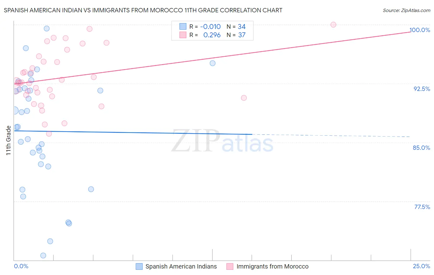 Spanish American Indian vs Immigrants from Morocco 11th Grade