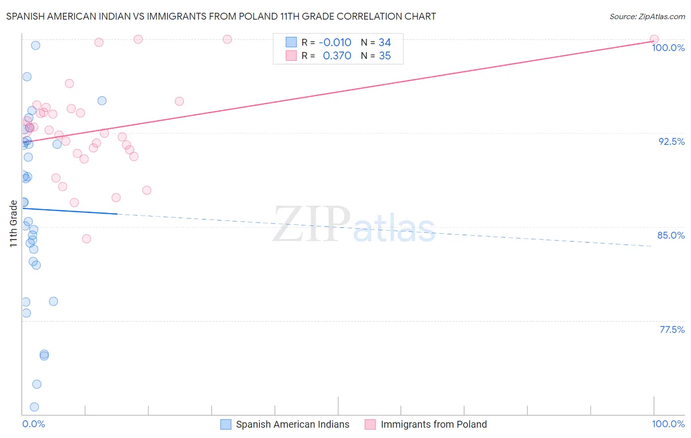 Spanish American Indian vs Immigrants from Poland 11th Grade