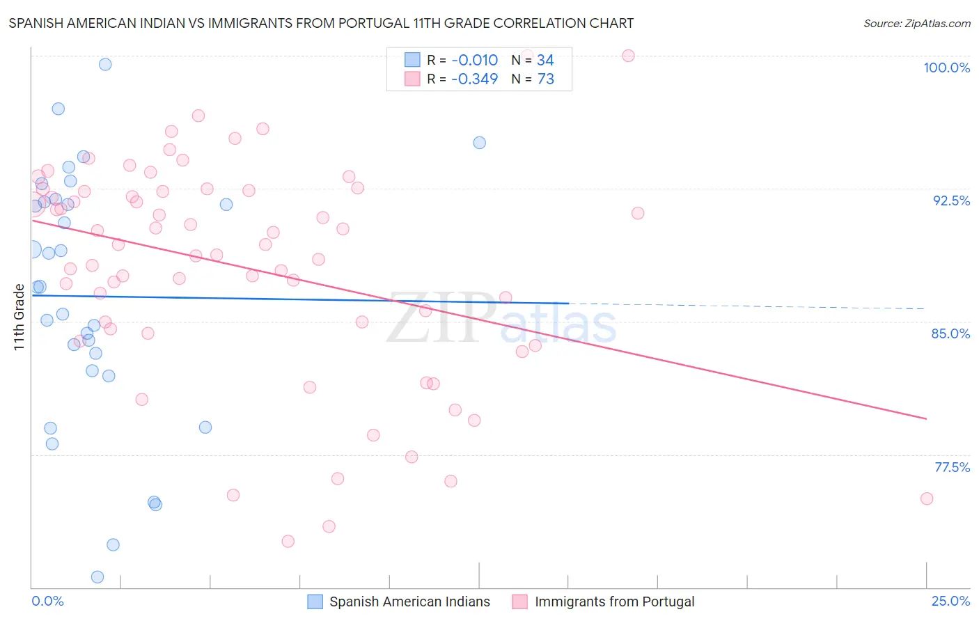 Spanish American Indian vs Immigrants from Portugal 11th Grade
