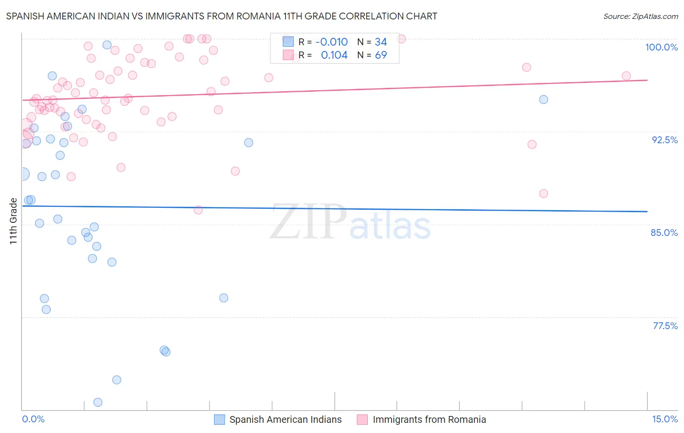 Spanish American Indian vs Immigrants from Romania 11th Grade