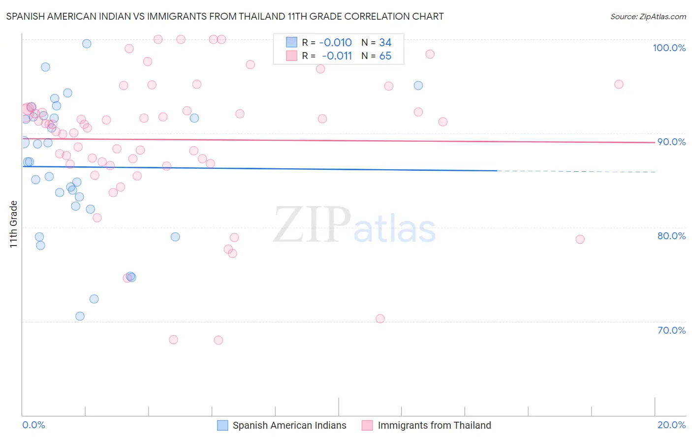 Spanish American Indian vs Immigrants from Thailand 11th Grade
