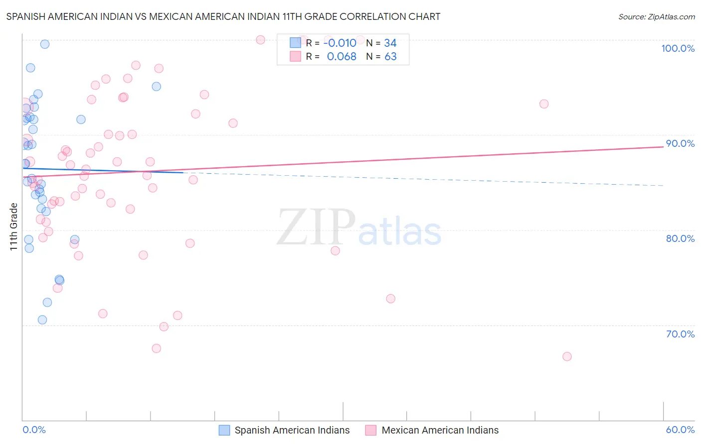 Spanish American Indian vs Mexican American Indian 11th Grade
