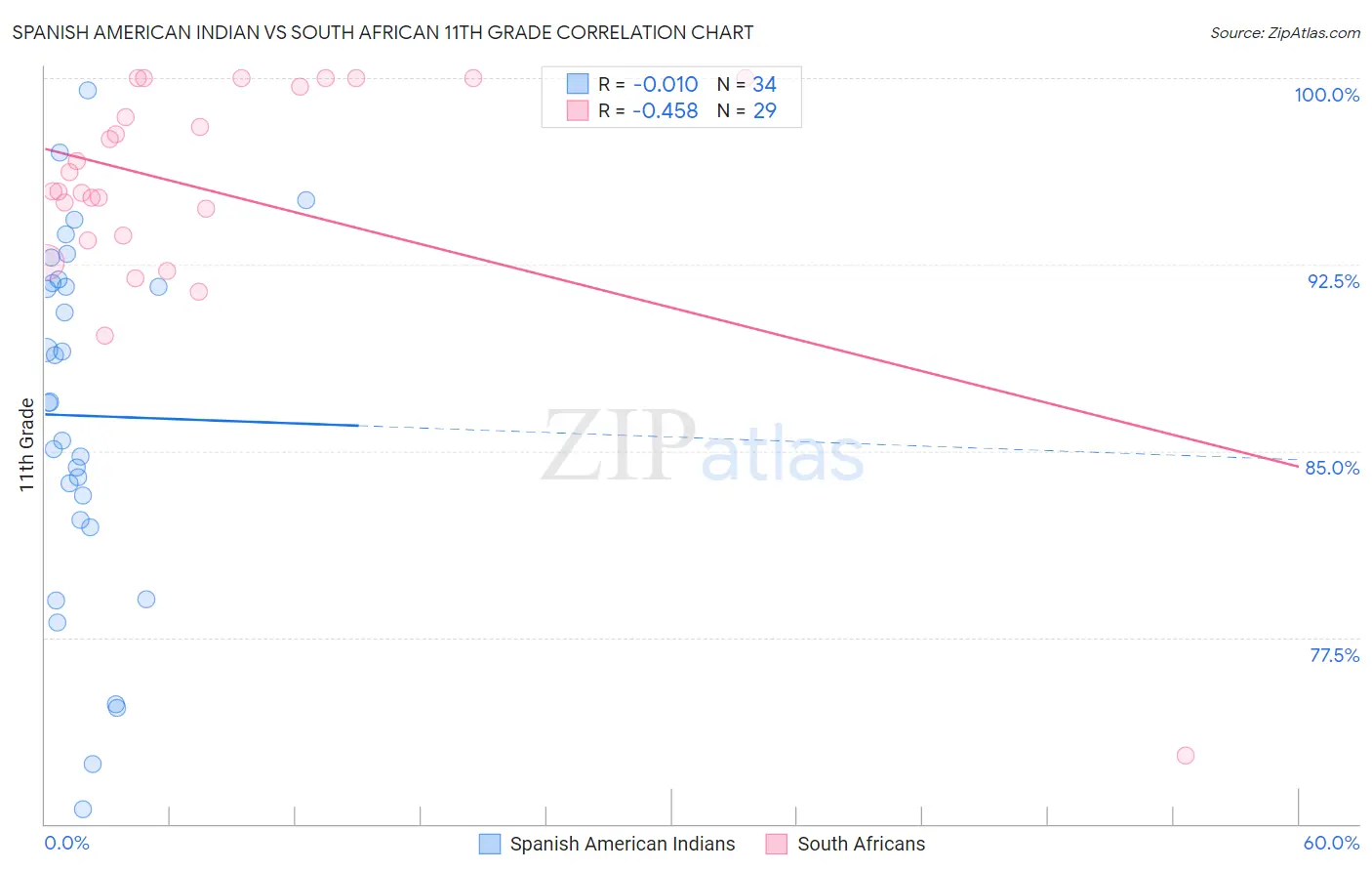 Spanish American Indian vs South African 11th Grade