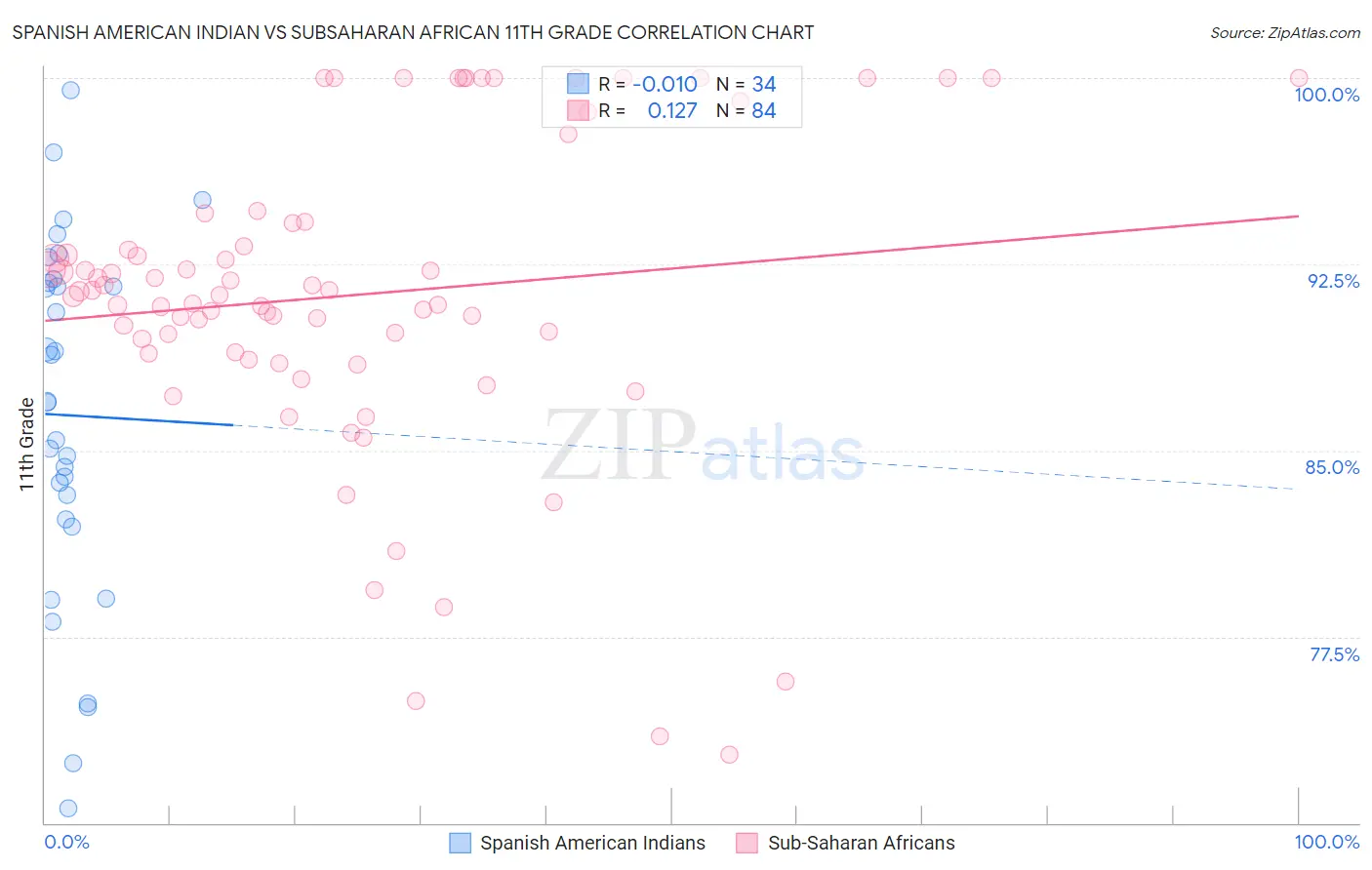 Spanish American Indian vs Subsaharan African 11th Grade