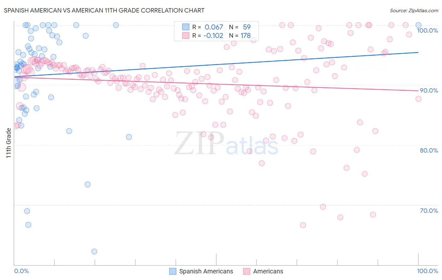 Spanish American vs American 11th Grade