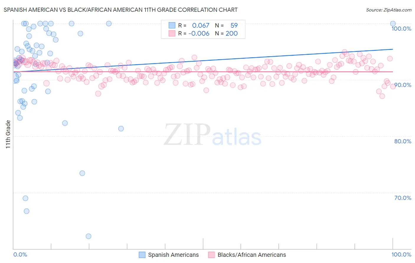 Spanish American vs Black/African American 11th Grade