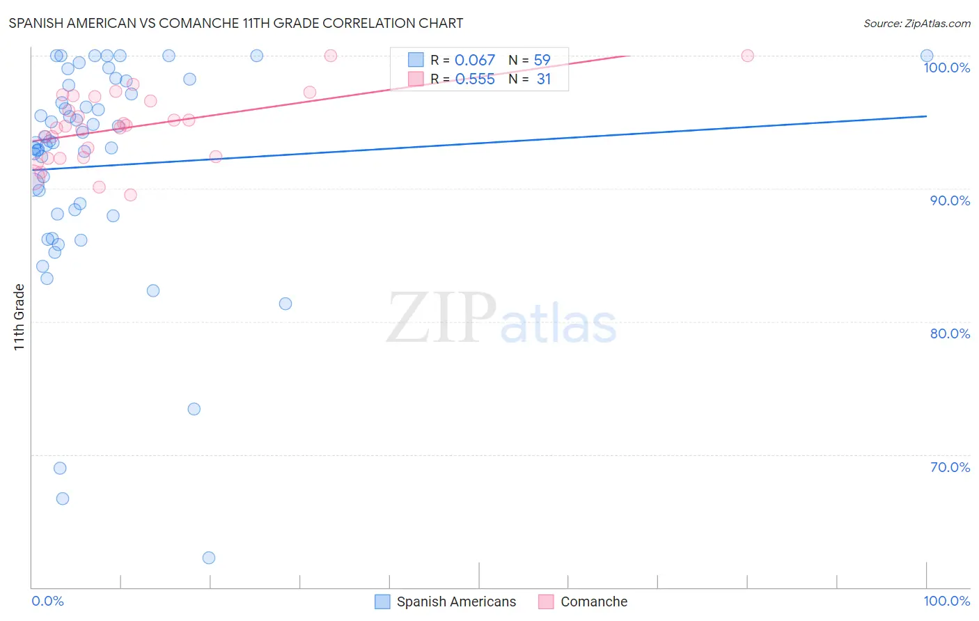 Spanish American vs Comanche 11th Grade