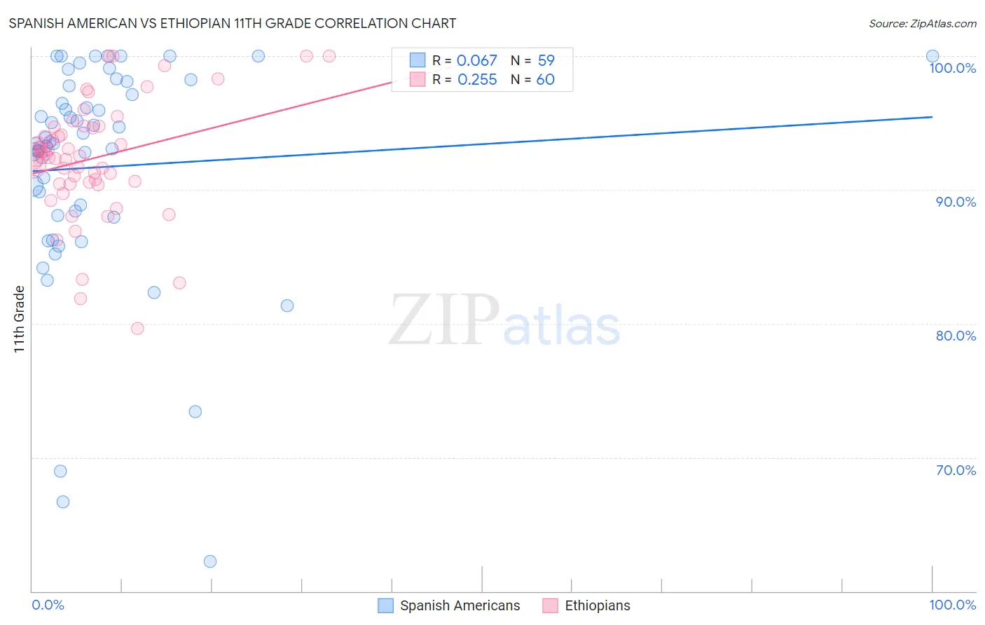 Spanish American vs Ethiopian 11th Grade