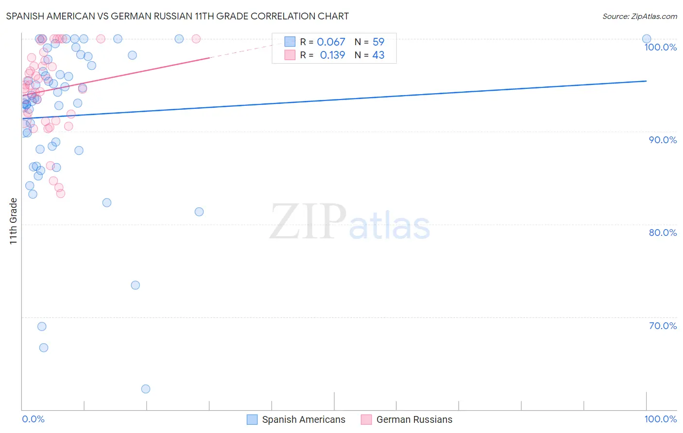 Spanish American vs German Russian 11th Grade