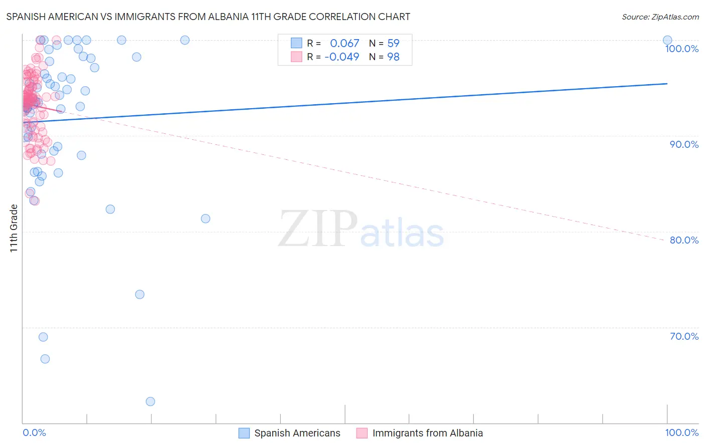 Spanish American vs Immigrants from Albania 11th Grade