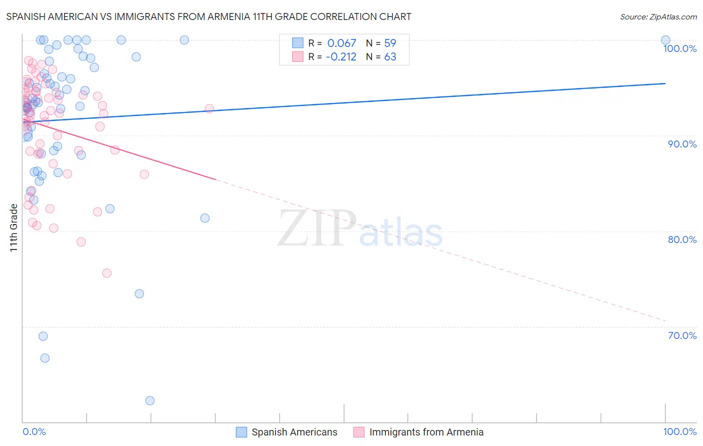 Spanish American vs Immigrants from Armenia 11th Grade