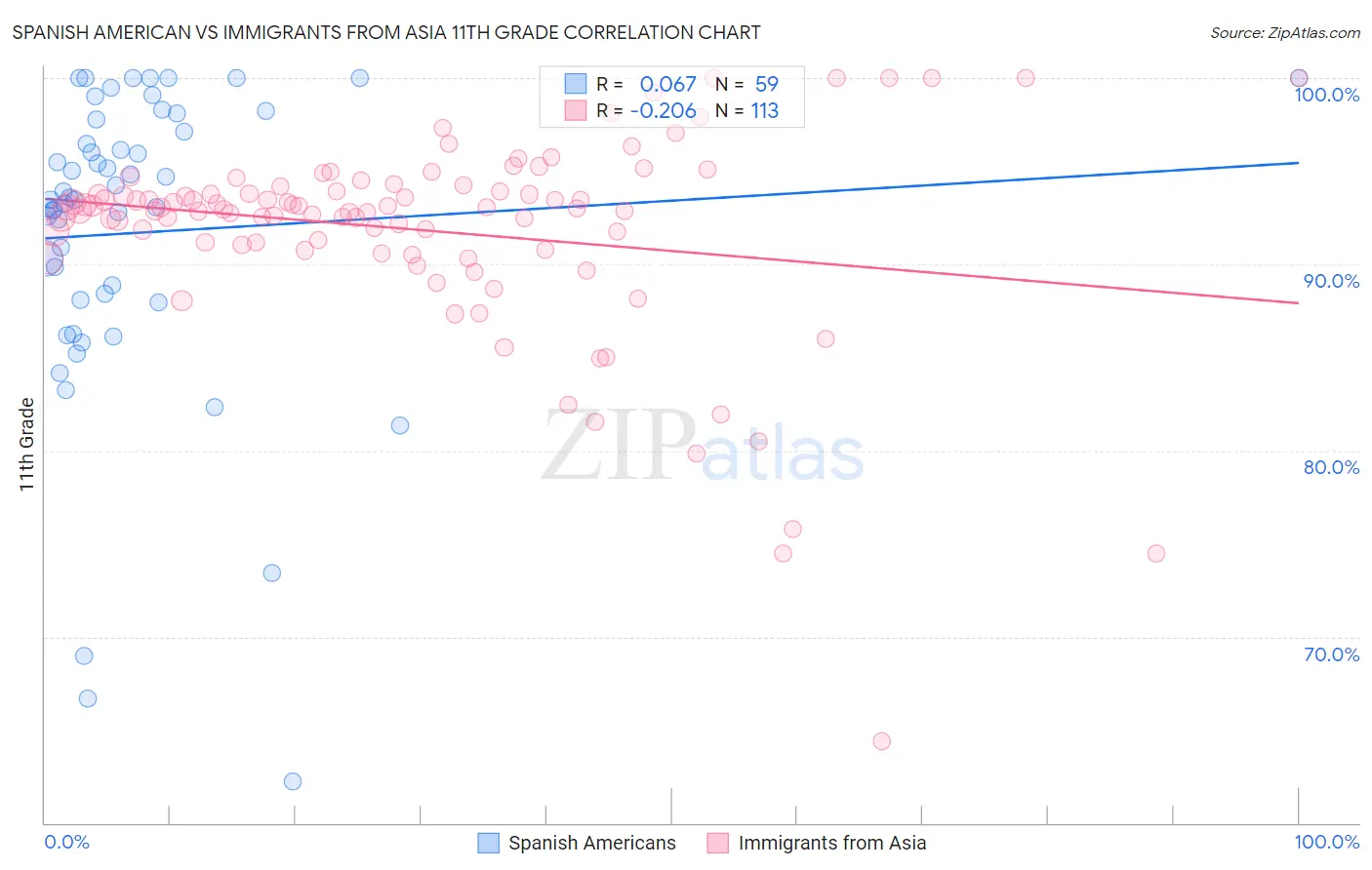 Spanish American vs Immigrants from Asia 11th Grade