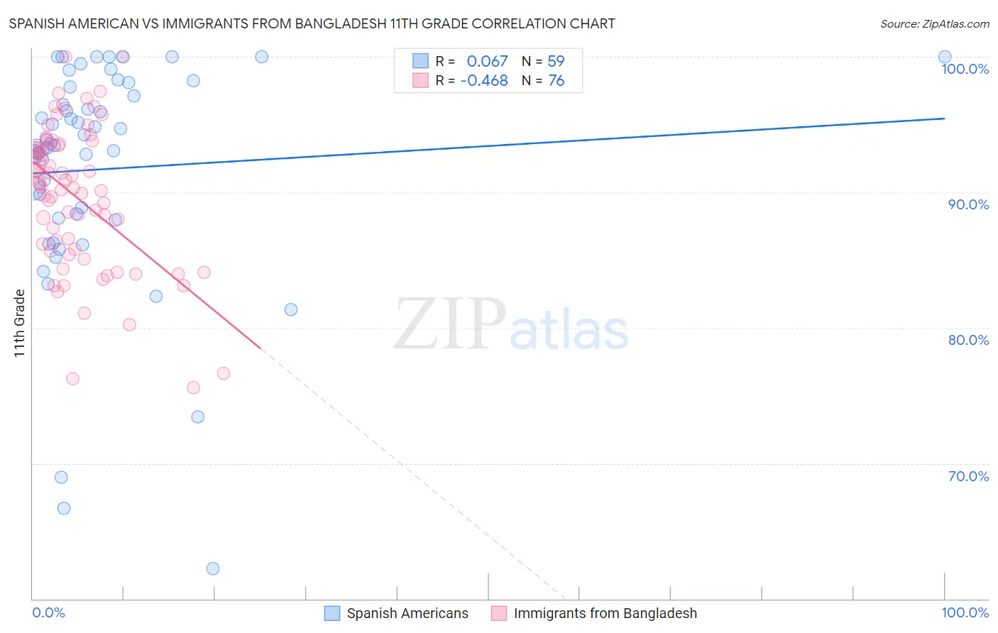 Spanish American vs Immigrants from Bangladesh 11th Grade