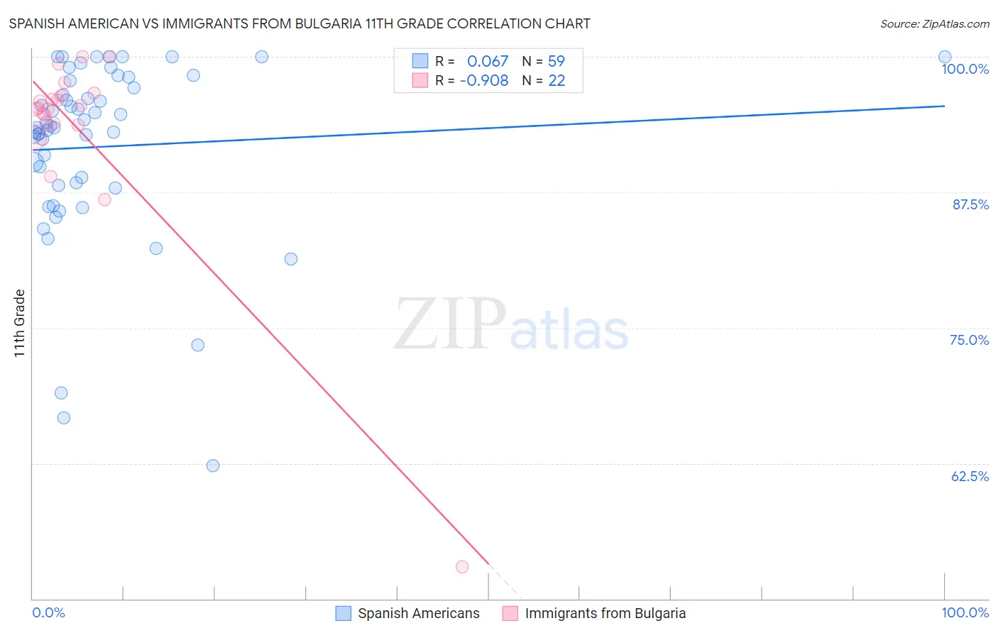 Spanish American vs Immigrants from Bulgaria 11th Grade