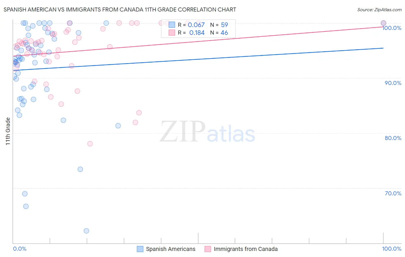 Spanish American vs Immigrants from Canada 11th Grade
