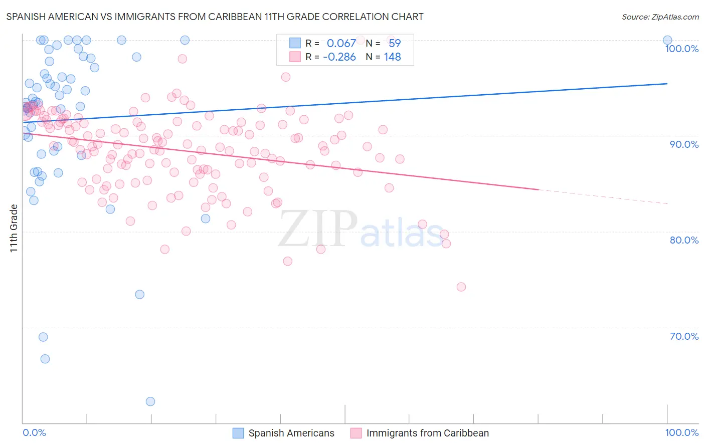 Spanish American vs Immigrants from Caribbean 11th Grade