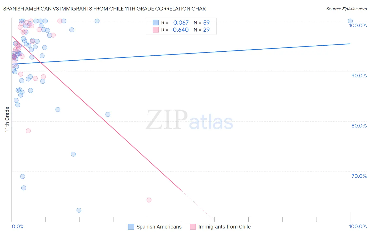 Spanish American vs Immigrants from Chile 11th Grade