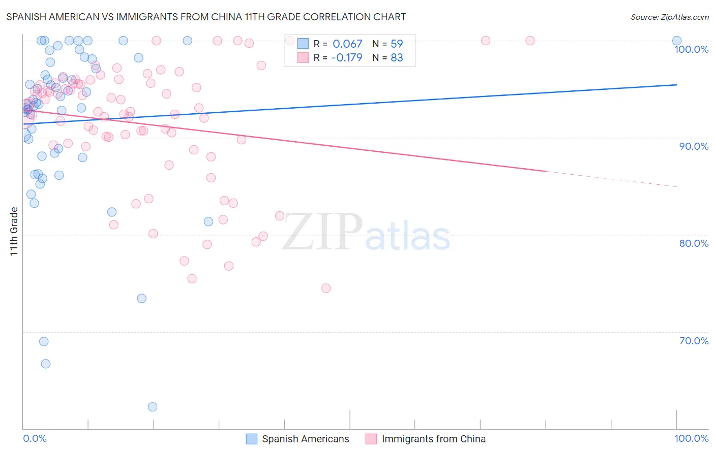 Spanish American vs Immigrants from China 11th Grade